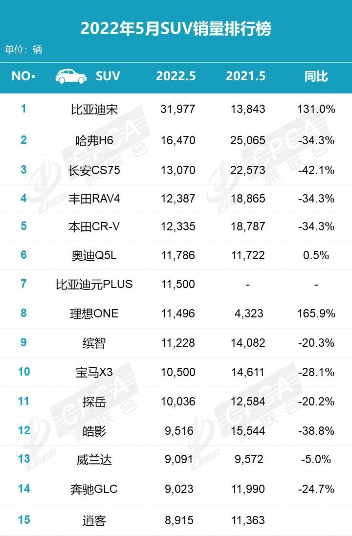 2820汽车销量排行榜_汽车销量排行2021年3月_2023年5月份suv汽车销量排行榜