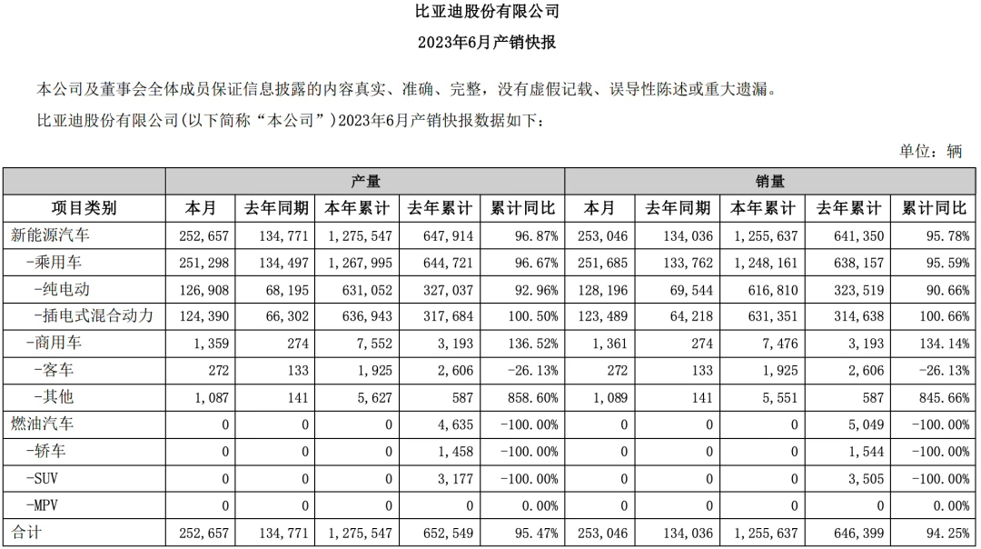 比亚迪销量年度_比亚迪销量年份_比亚迪2023年销量