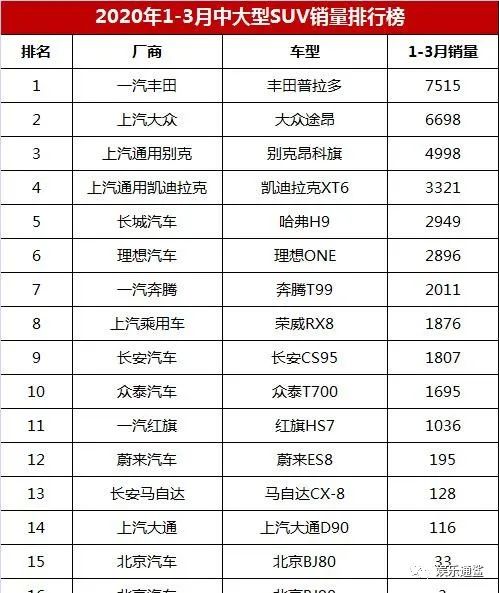 2023年三月份suv销量排行榜完整版_销量排序_su∨7月份销量排名