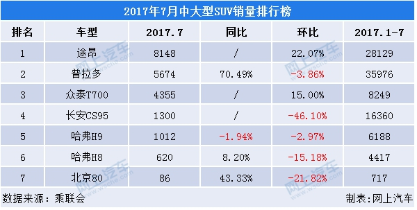 中大型销量suv排名_中大型suv销量前十名_中国销量前十的suv