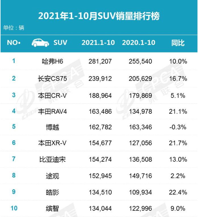 suv销量排行榜前十名（年底优惠都收窄，买哪个合适）插图