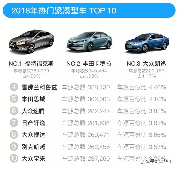 以内排名二手车排行榜_10万以内二手车排名_以内排名二手车有哪些