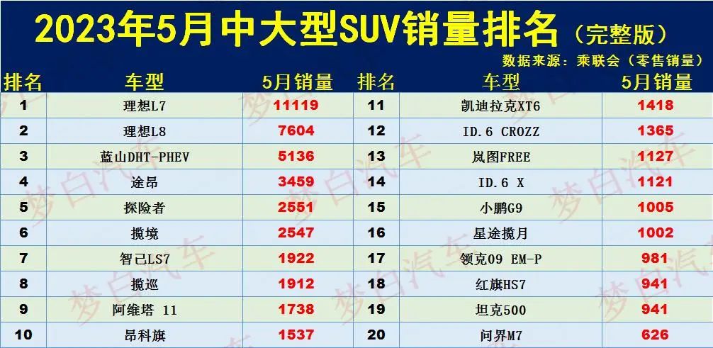 suv20213月销量排行榜_suⅴ9月份销量排行_2023年5月份suv销量排行榜