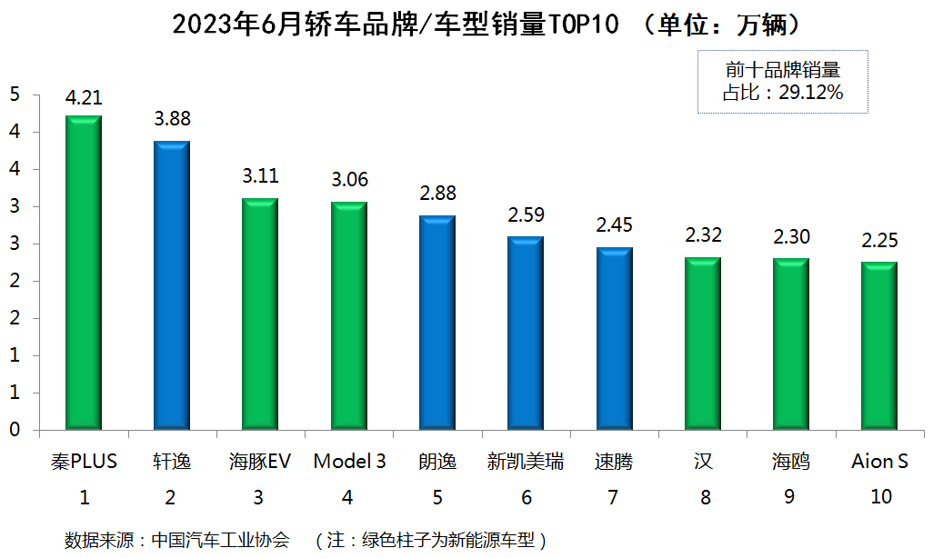 2023年轿车销量排行榜前十名是什么品牌_轿车品牌销量排行榜前十名_排名前十轿车销量