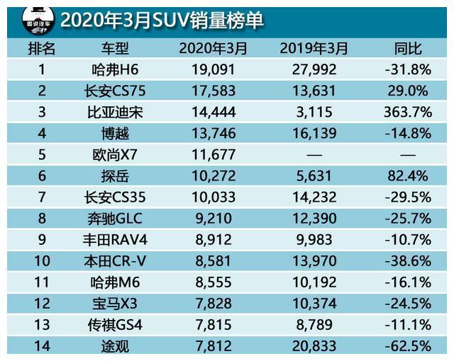 3月SUV销量排行榜解读，豪车抗压能力相对家用车而言更强