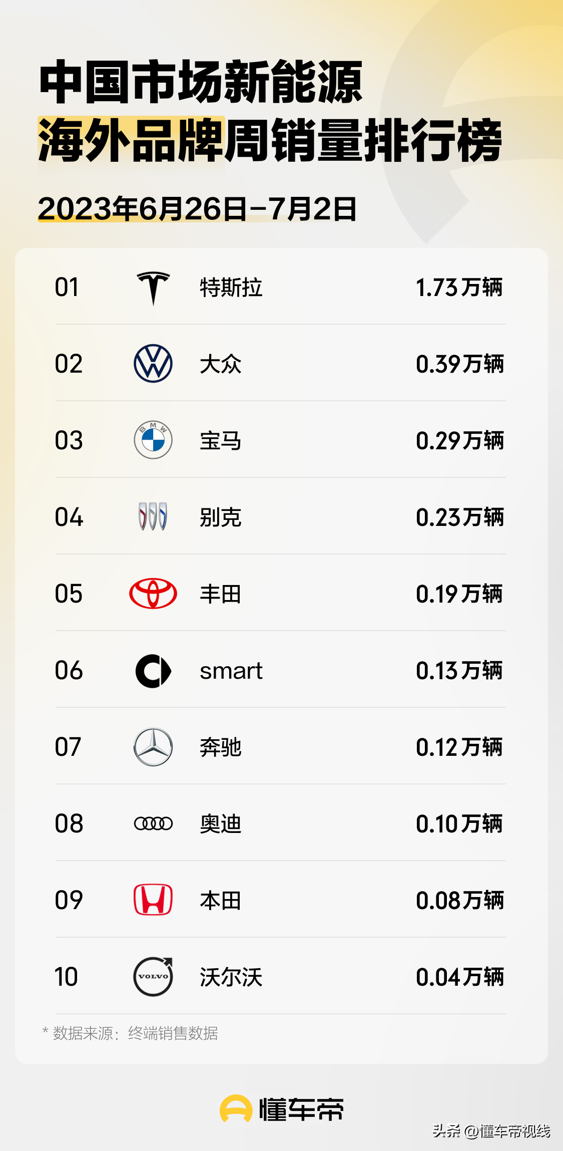 特斯拉销量2021年2月_特斯拉3月份销量_特斯拉销量月份查询