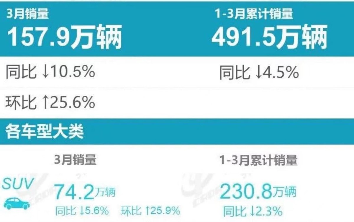 车辆月销量排行_三月份汽车销量排行榜为什么不公布了_最新月汽车销量排行榜