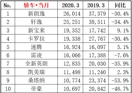 最新月汽车销量排行榜_各月汽车销量_三月份汽车销量排行榜为什么不公布了