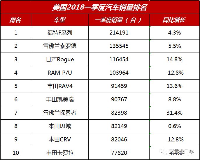 今年一季度汽车销量排名_1季度汽车销量排行榜完整榜单_季度销量排名汽车今年多少辆