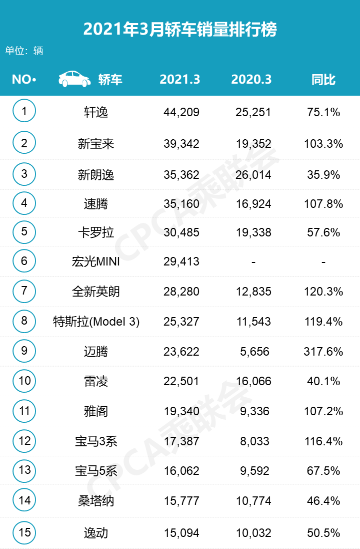 20238月轿车销量_轿车销量数据_2021年轿车销量排行