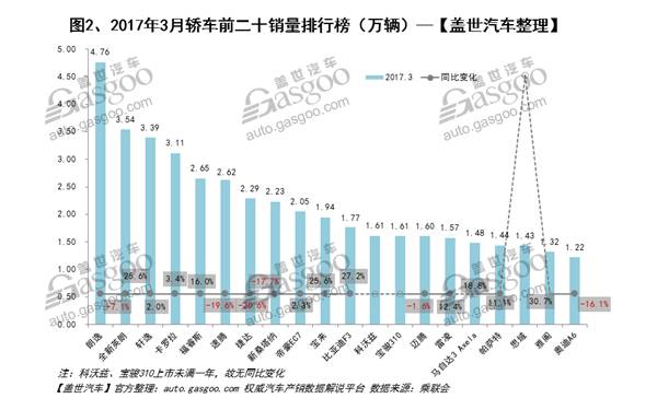 汽车3月销量排行_三月汽车销量排行榜2020_汽车销量排行榜三月