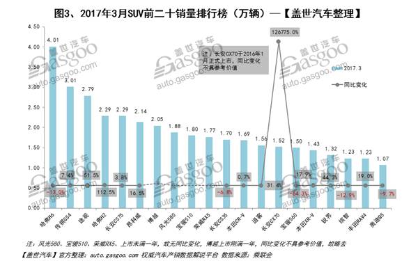 汽车3月销量排行_汽车销量排行榜三月_三月汽车销量排行榜2020