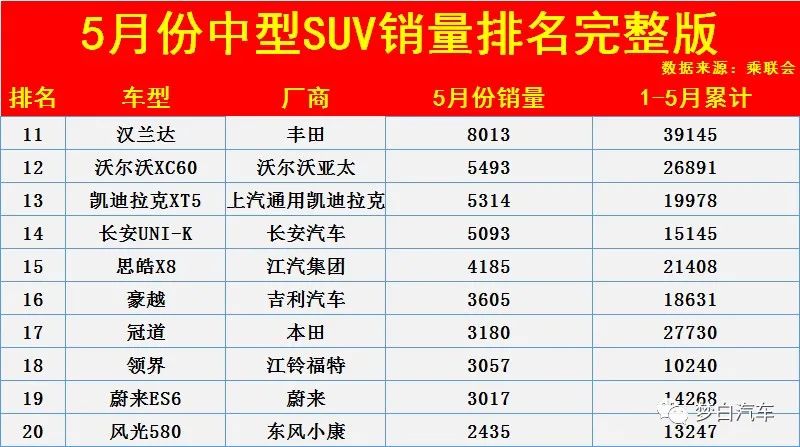 中型销量排行榜_中型suv汽车销量排行_销量最好中型suv排行