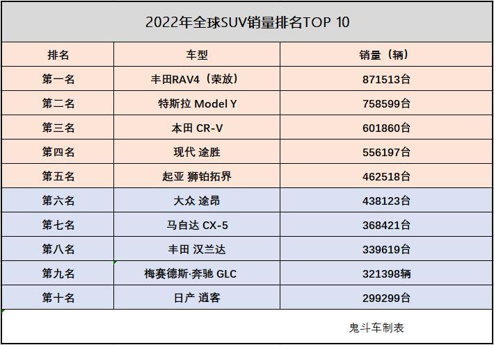 suv销量2023排行榜前十名_20suv销量排行榜前十名_20-30suv销量排行榜