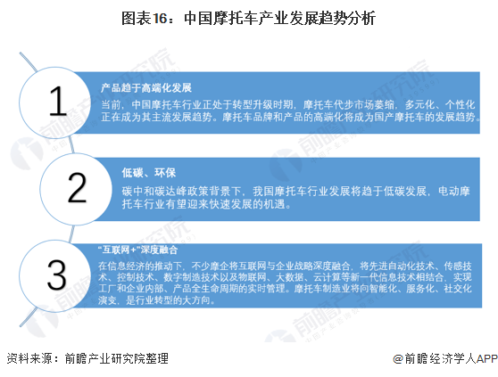 图表16：中国摩托车产业发展趋势分析