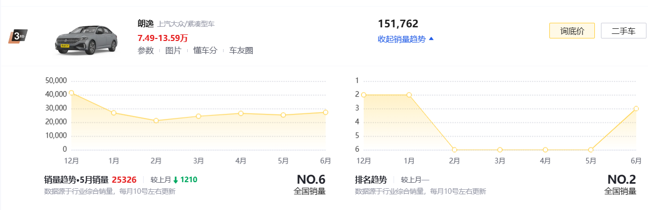 去年车辆销售排名_2021年s∪v车销售排行榜_2023年度车辆销售排行榜