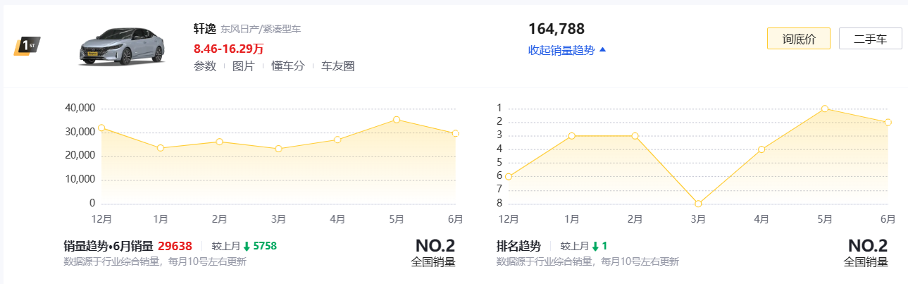 去年车辆销售排名_2023年度车辆销售排行榜_2021年s∪v车销售排行榜