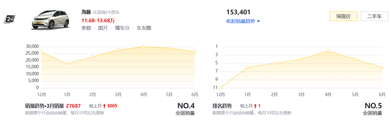 2021年s∪v车销售排行榜_去年车辆销售排名_2023年度车辆销售排行榜