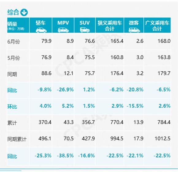 汽车月销量破万_6月汽车销量_2021汽车月销量