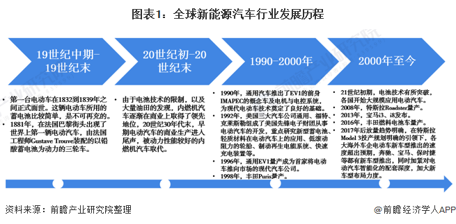 图表1：全球新能源汽车行业发展历程