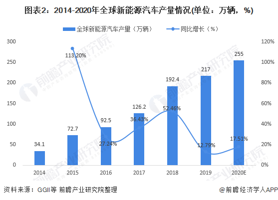 图表2：2014-2020年全球新能源汽车产量情况(单位：万辆，%)