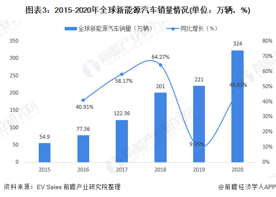 图表3：2015-2020年全球新能源汽车销量情况(单位：万辆，%)