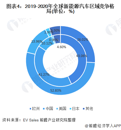 图表4：2019-2020年全球新能源汽车区域竞争格局(单位：%)