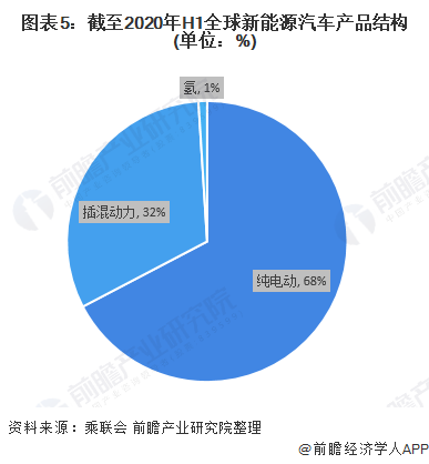 图表5：截至2020年H1全球新能源汽车产品结构(单位：%)