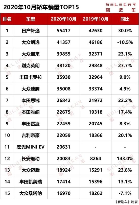 轿车销量排行榜完整名单出炉_轿车销量最新排名前十名图片_轿车销量排行榜2020前十名