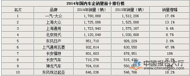 2014年我国汽车销量前十排行榜