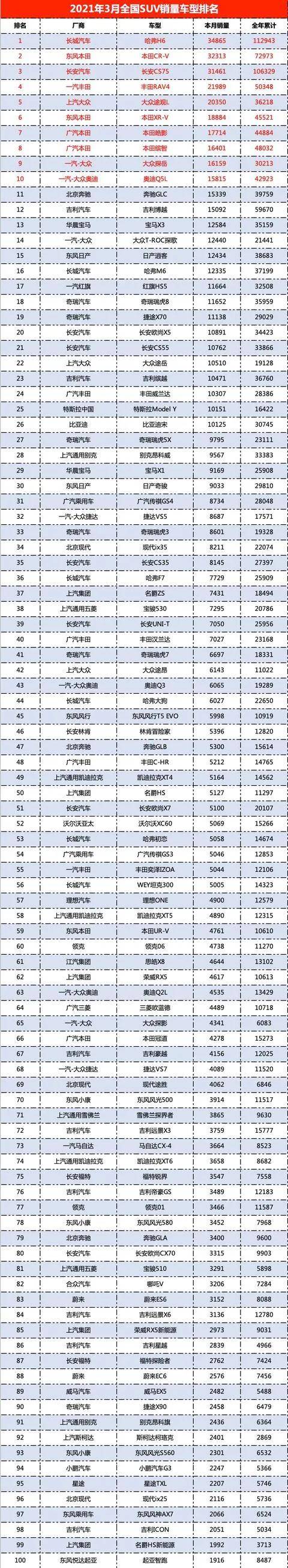 三月份汽车销量排行榜为什么不公布_车辆月销量排行_各月汽车销量