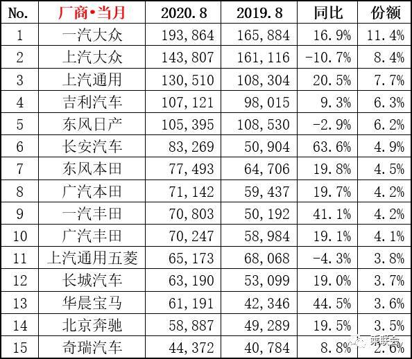 最新汽车销量排行榜八月份_最新汽车销量排名_2821汽车销量排行