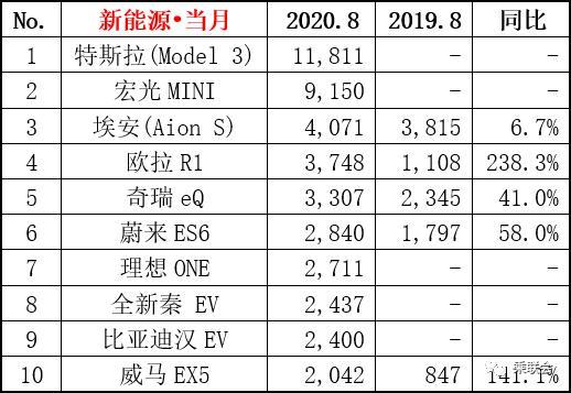 最新汽车销量排行榜八月份_2821汽车销量排行_最新汽车销量排名