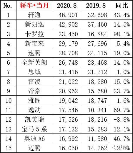 最新汽车销量排行榜八月份_2821汽车销量排行_最新汽车销量排名