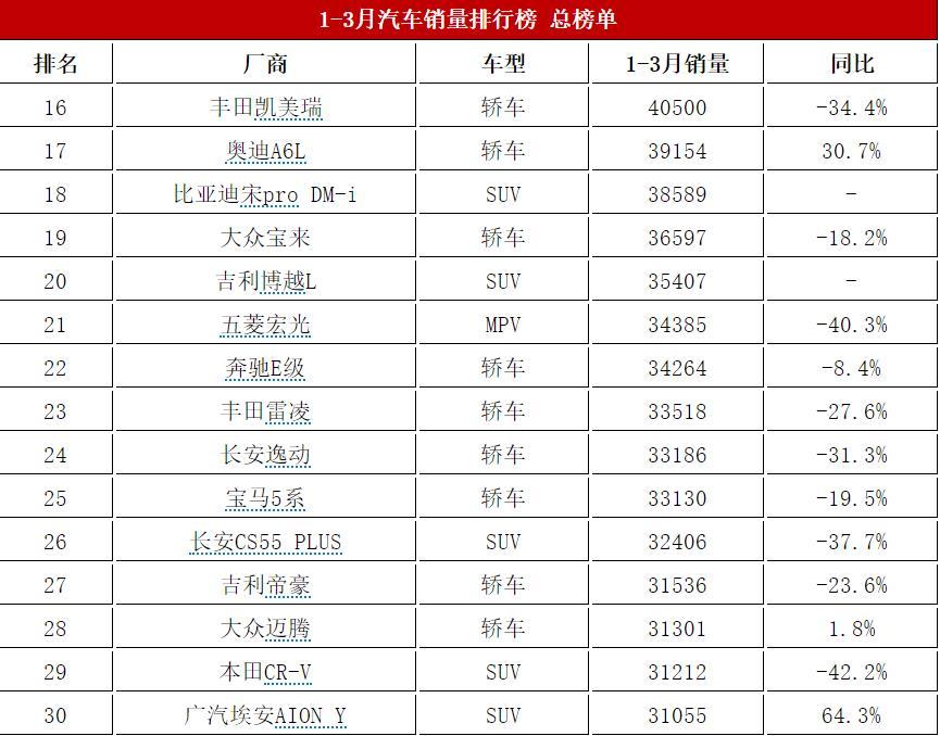 最新轿车销量排名_最新轿车销量排行榜2023年_排行轿车榜销量最新年2023