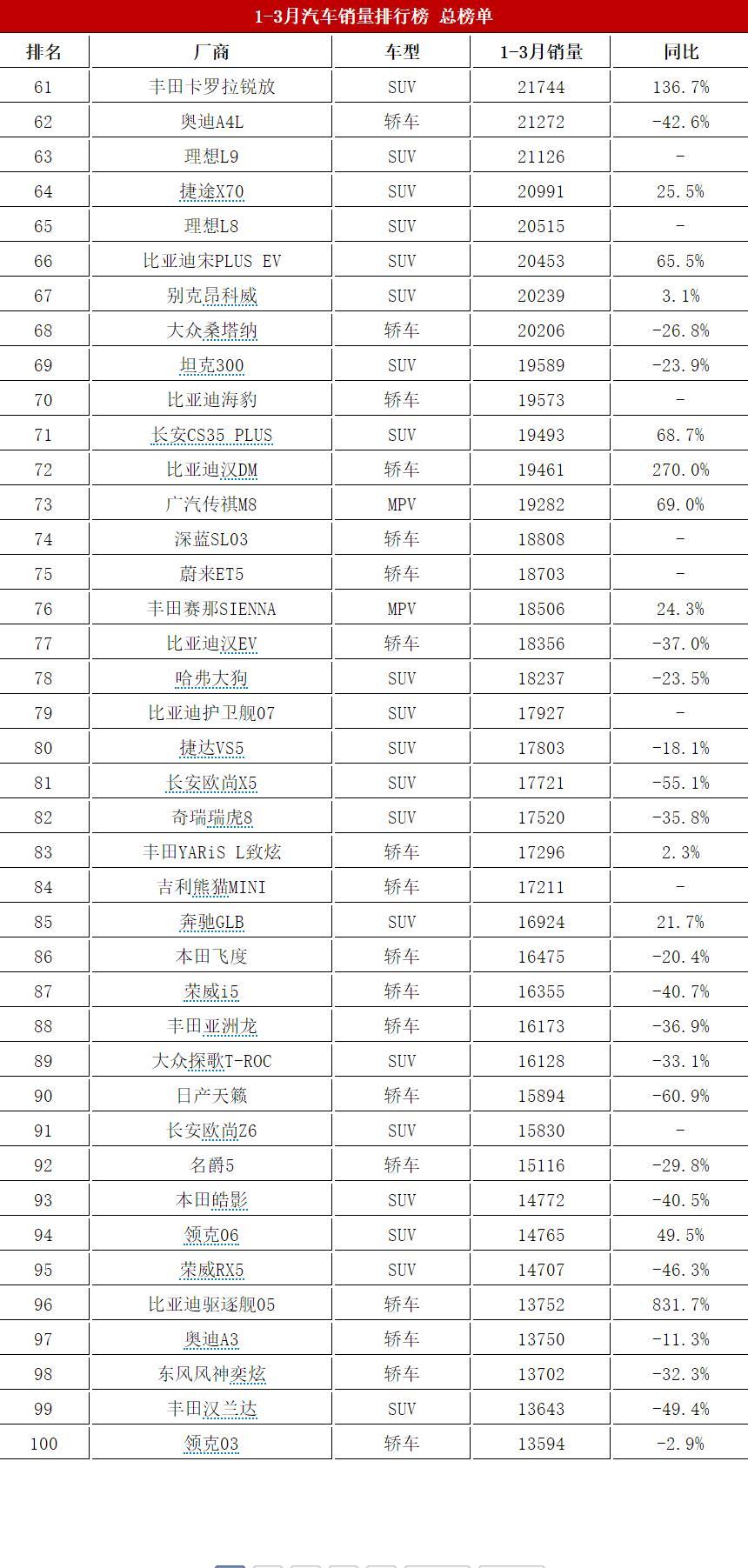 排行轿车榜销量最新年2023_最新轿车销量排行榜2023年_最新轿车销量排名