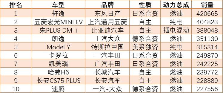 最新轿车销量排行榜2023年_轿车排行榜2020_轿车销量排行2020