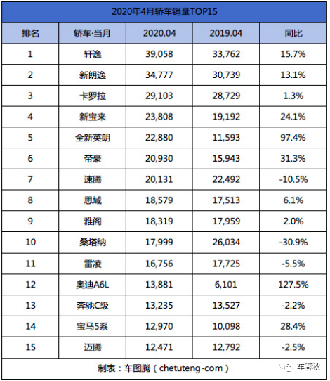 1至4月汽车销量排行榜_汽车销量排行一月_月汽车销量排名6