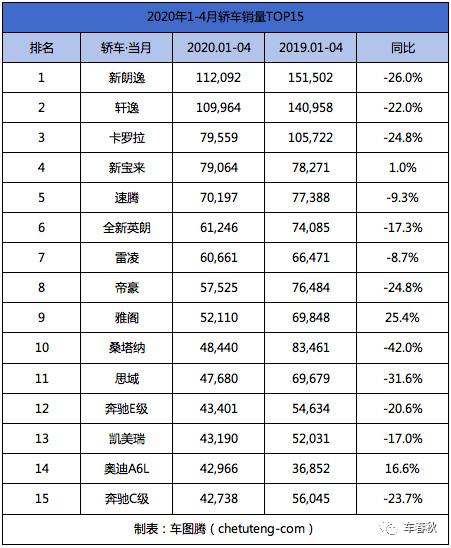 汽车销量排行一月_月汽车销量排名6_1至4月汽车销量排行榜