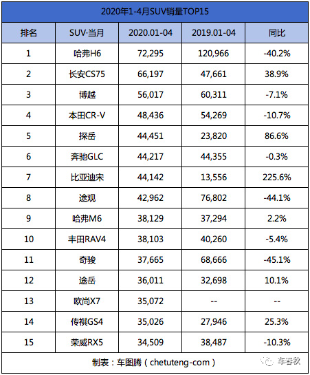 1至4月汽车销量排行榜_月汽车销量排名6_汽车销量排行一月