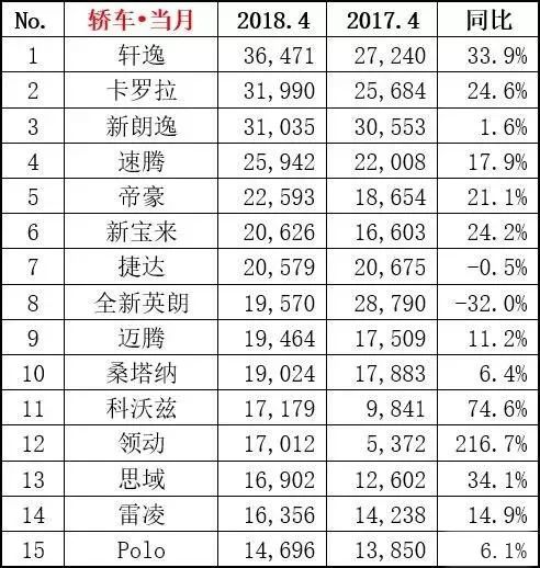 月汽车销量排名6_排行榜销量汽车月销量多少_1至4月汽车销量排行榜