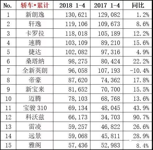 月汽车销量排名6_1至4月汽车销量排行榜_排行榜销量汽车月销量多少