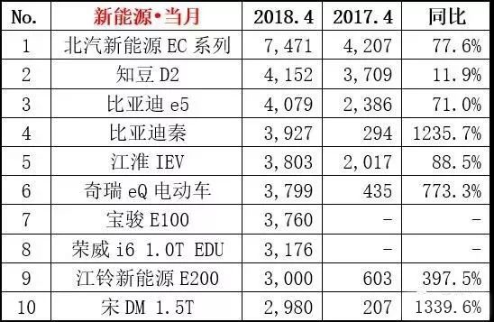 月汽车销量排名6_排行榜销量汽车月销量多少_1至4月汽车销量排行榜