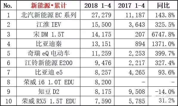 月汽车销量排名6_排行榜销量汽车月销量多少_1至4月汽车销量排行榜