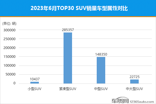 2023年suv6月销量排行榜_20-30suv销量排行榜_2021suv3月销量排行