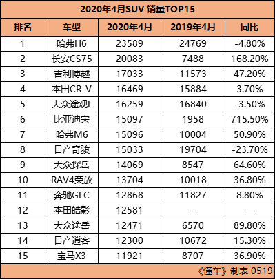 2023年4月suv销量排行完整表_2021销量排行_本月销量排行