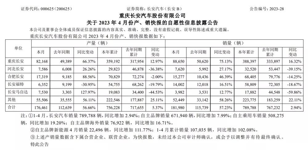 月份汽车销量_2023年4月汽车销量排行_2820汽车销量排行榜