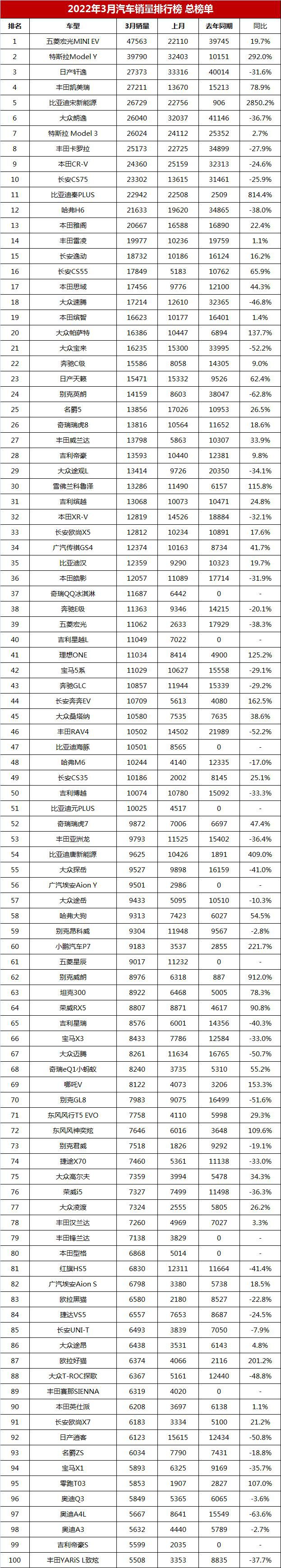 汽车销量月份排行榜_汽车销量排行榜每月几日出来_3月份汽车销量排名出炉