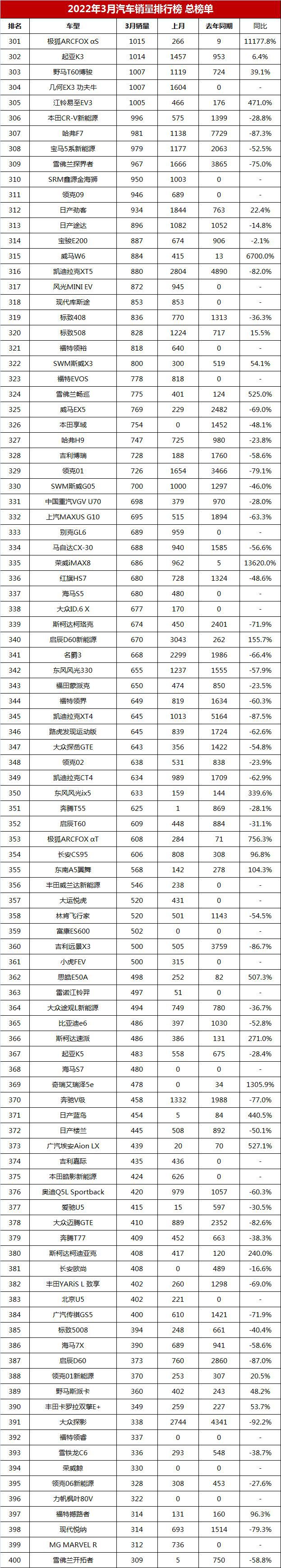 汽车销量月份排行榜_3月份汽车销量排名出炉_汽车销量排行榜每月几日出来