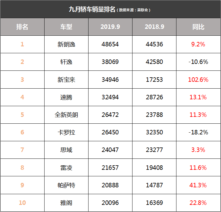 轿车销量最新排名前十的车_2021年轿车销量排行榜前十_轿车销量排行榜前五十名